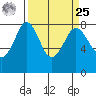 Echo Bay tide chart for Monday, March 25, 2024