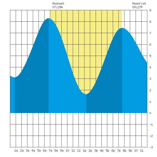 Echo Bay tide chart for Tuesday, March 26, 2024