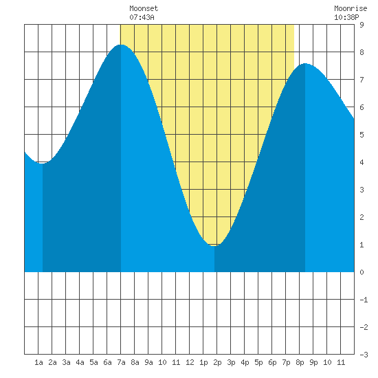Echo Bay tide chart for Wednesday, March 27, 2024