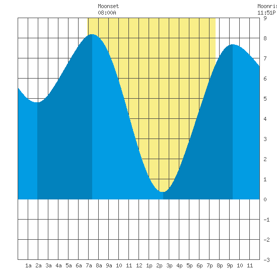 Echo Bay tide chart for Thursday, March 28, 2024