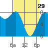 Echo Bay tide chart for Friday, March 29, 2024