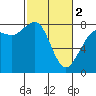 Echo Bay tide chart for Saturday, March 2, 2024