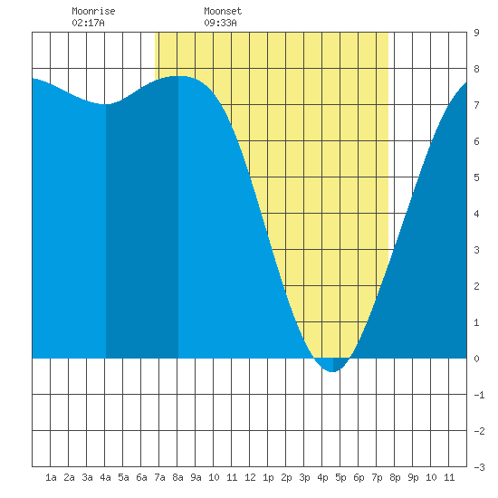 Echo Bay tide chart for Sunday, March 31, 2024