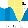 Echo Bay tide chart for Sunday, March 31, 2024