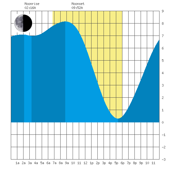 Echo Bay tide chart for Sunday, March 3, 2024
