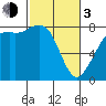 Echo Bay tide chart for Sunday, March 3, 2024