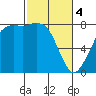Echo Bay tide chart for Monday, March 4, 2024