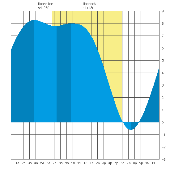 Echo Bay tide chart for Tuesday, March 5, 2024