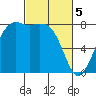 Echo Bay tide chart for Tuesday, March 5, 2024