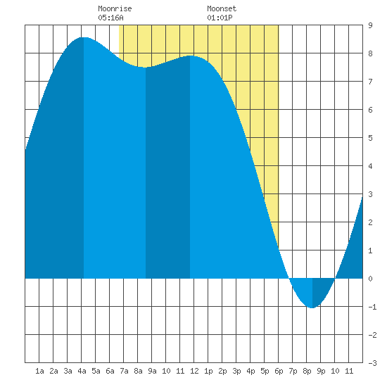 Echo Bay tide chart for Wednesday, March 6, 2024