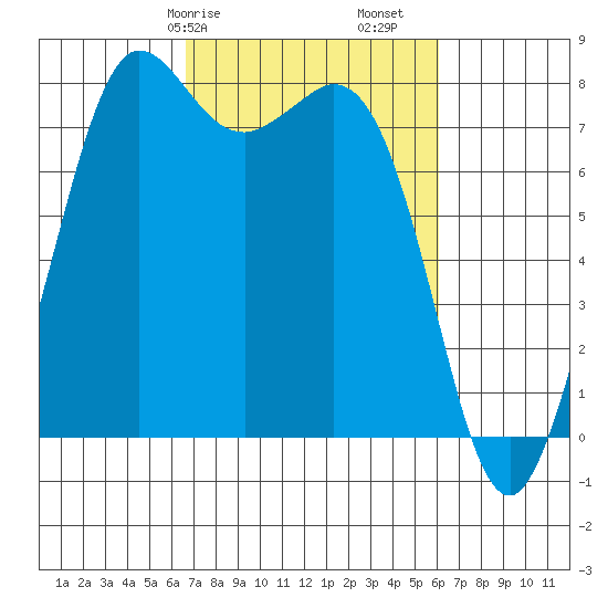 Echo Bay tide chart for Thursday, March 7, 2024