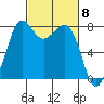 Echo Bay tide chart for Friday, March 8, 2024