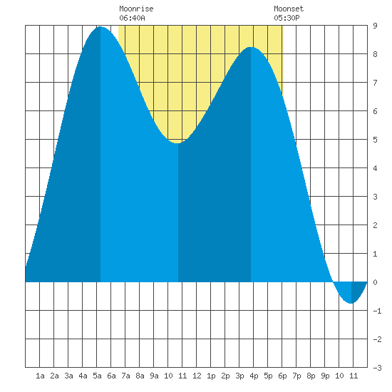 Echo Bay tide chart for Saturday, March 9, 2024