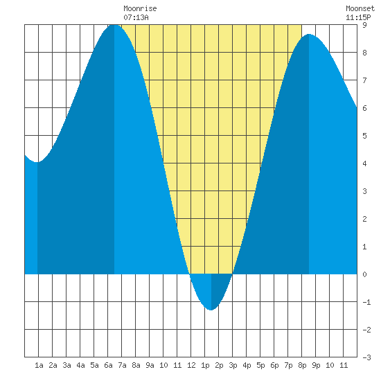 Echo Bay tide chart for Wednesday, April 10, 2024