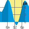 Echo Bay tide chart for Wednesday, April 10, 2024