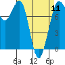 Echo Bay tide chart for Thursday, April 11, 2024