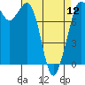 Echo Bay tide chart for Friday, April 12, 2024