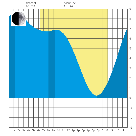 Echo Bay tide chart for Monday, April 15, 2024