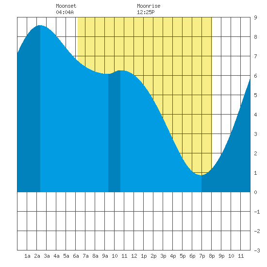 Echo Bay tide chart for Tuesday, April 16, 2024