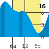 Echo Bay tide chart for Tuesday, April 16, 2024