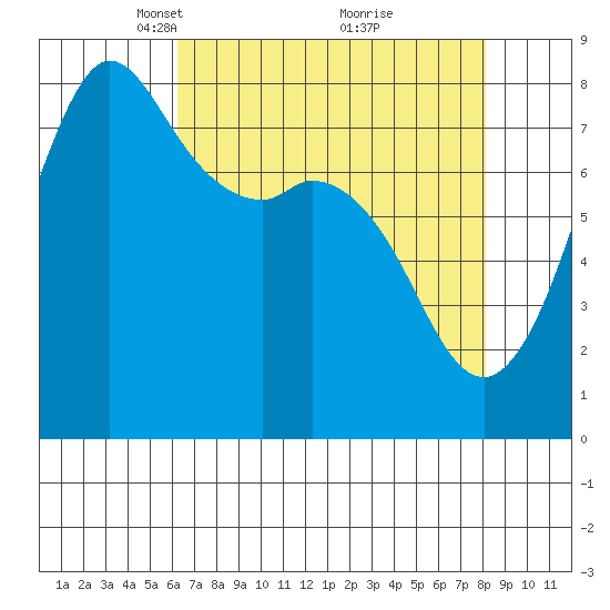 Echo Bay tide chart for Wednesday, April 17, 2024