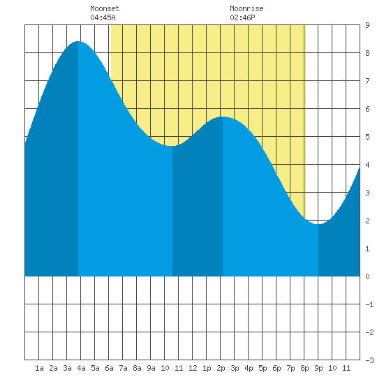 Echo Bay tide chart for Thursday, April 18, 2024