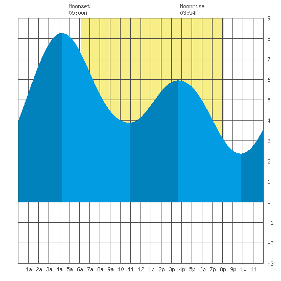 Echo Bay tide chart for Friday, April 19, 2024