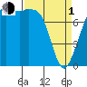 Echo Bay tide chart for Monday, April 1, 2024
