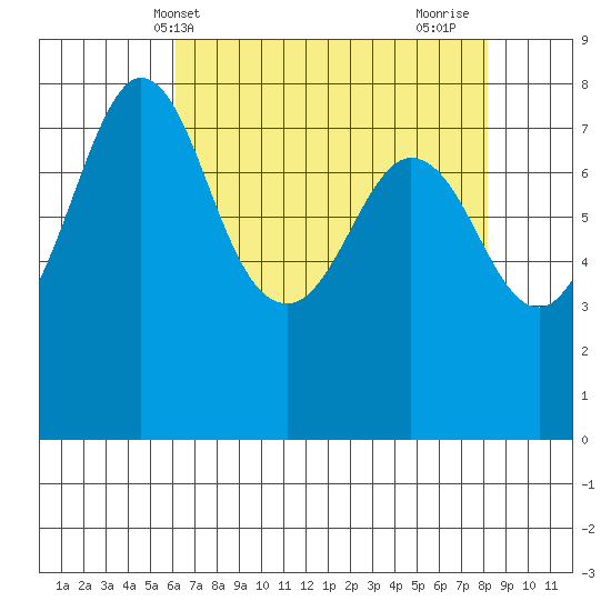 Echo Bay tide chart for Saturday, April 20, 2024