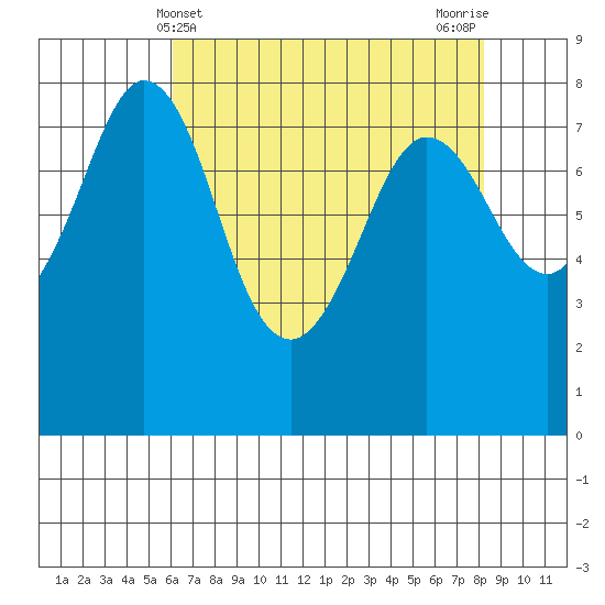 Echo Bay tide chart for Sunday, April 21, 2024