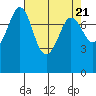 Echo Bay tide chart for Sunday, April 21, 2024
