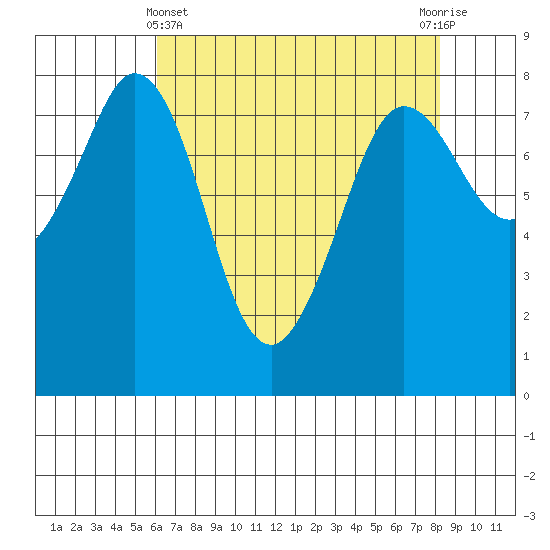 Echo Bay tide chart for Monday, April 22, 2024