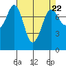 Echo Bay tide chart for Monday, April 22, 2024