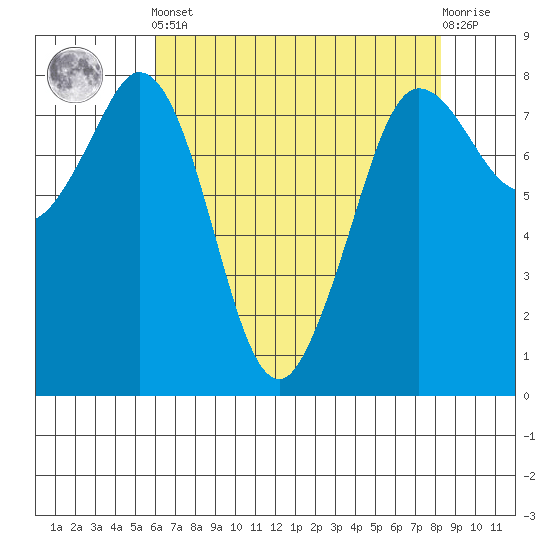 Echo Bay tide chart for Tuesday, April 23, 2024