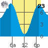 Echo Bay tide chart for Tuesday, April 23, 2024