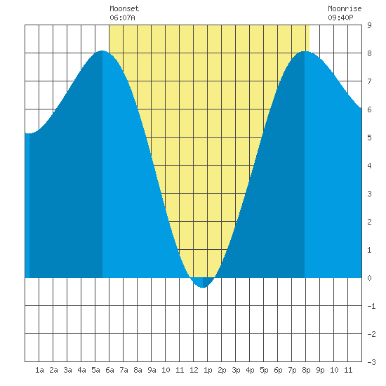 Echo Bay tide chart for Wednesday, April 24, 2024
