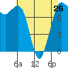 Echo Bay tide chart for Friday, April 26, 2024