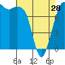 Echo Bay tide chart for Sunday, April 28, 2024