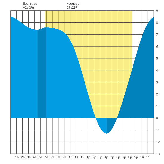 Echo Bay tide chart for Monday, April 29, 2024