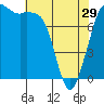 Echo Bay tide chart for Monday, April 29, 2024