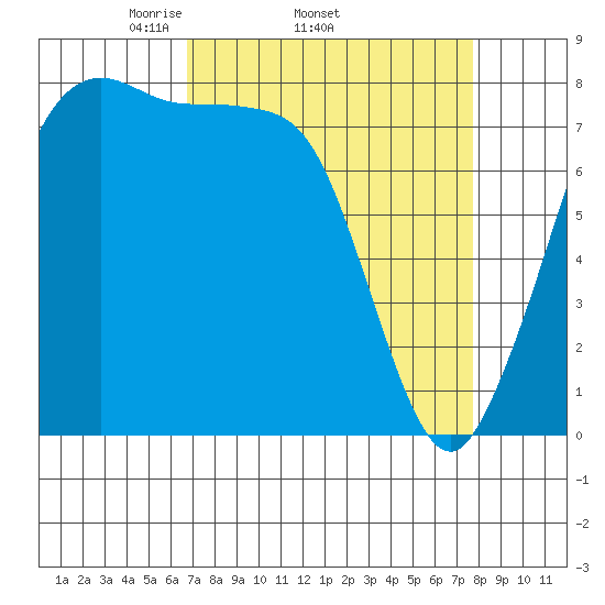 Echo Bay tide chart for Tuesday, April 2, 2024
