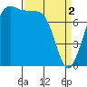 Echo Bay tide chart for Tuesday, April 2, 2024