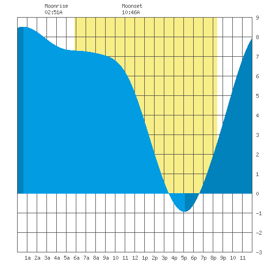 Echo Bay tide chart for Tuesday, April 30, 2024