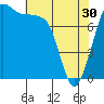 Echo Bay tide chart for Tuesday, April 30, 2024