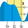Echo Bay tide chart for Wednesday, April 3, 2024