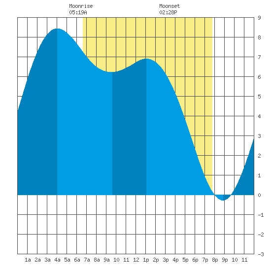 Echo Bay tide chart for Thursday, April 4, 2024