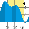 Echo Bay tide chart for Thursday, April 4, 2024