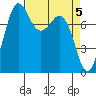 Echo Bay tide chart for Friday, April 5, 2024