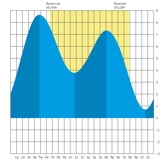 Echo Bay tide chart for Saturday, April 6, 2024