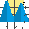 Echo Bay tide chart for Sunday, April 7, 2024